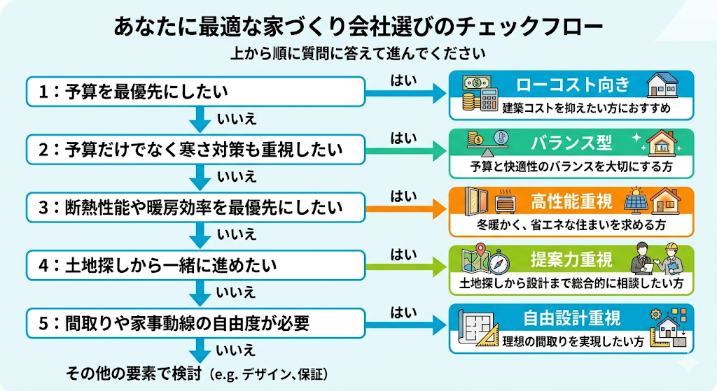 3分診断 チェックフロー