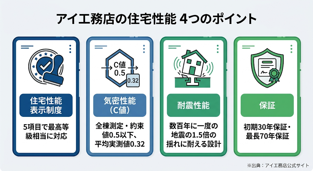 住宅性能表示、気密、耐震、保証の4項目でアイ工務店の強みを解説したインフォグラフィック