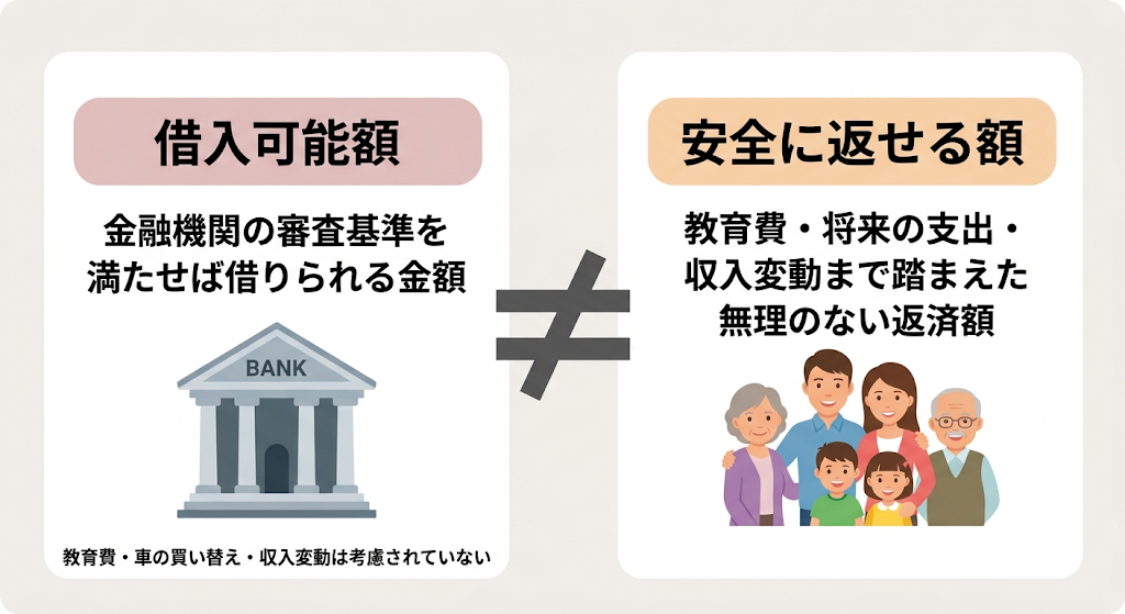「借入可能額」と「安全に返せる額」の違いを「≠」記号で対比した図解。