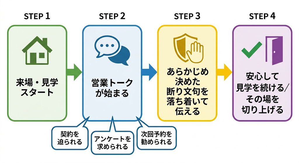 住宅見学で営業トークを断り、安心して見学を続けるための4ステップフロー図。