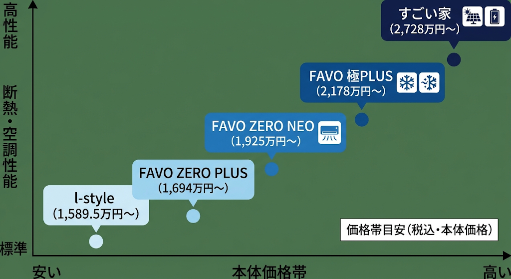 本体価格帯と断熱・空調性能を比較した商品ポジションマップ(全5シリーズ)