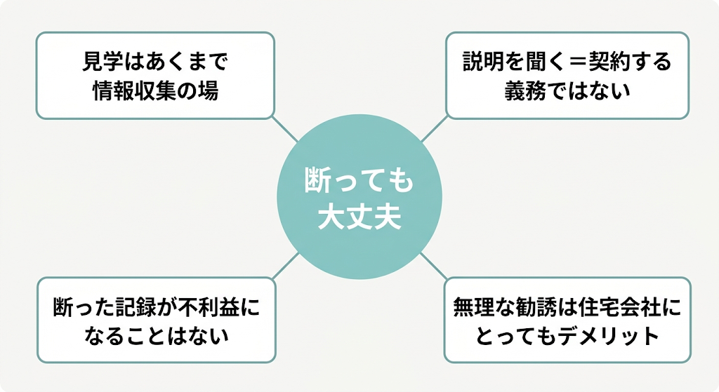 住宅勧誘を「断っても大丈夫」な理由4つを、中心から放射状に配置したハブ&スポーク型の概念図。