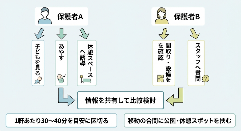 保護者A・Bが役割分担し情報共有へ合流、下部に時間制限と休憩のコツを添えたフロー図。