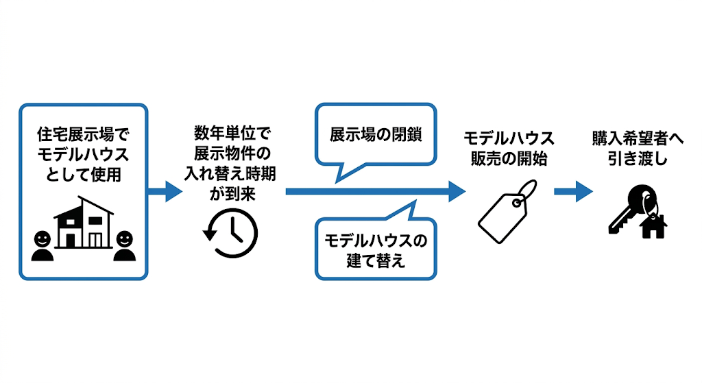 住宅展示場のモデルハウス使用から売却・引渡しまでの流れを描いた5ステップのフロー図