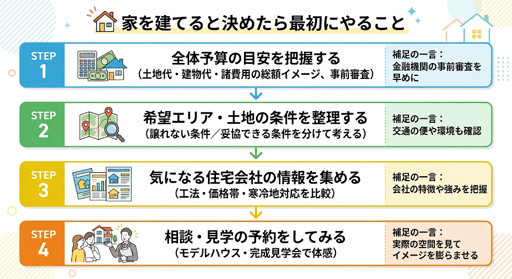 家を建てると決めたら最初にやること。予算、条件、会社比較、相談見学の4ステップ図解。