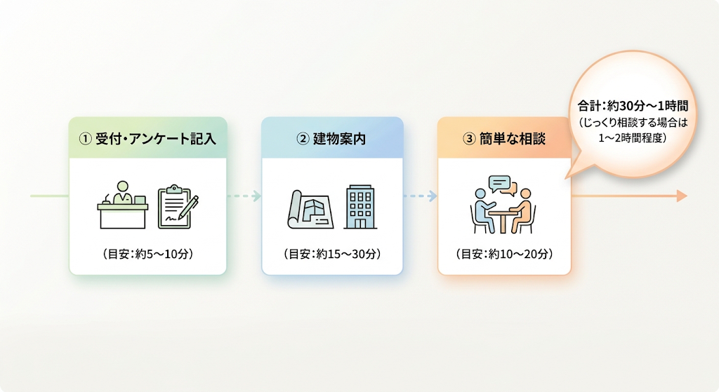 受付・建物案内・相談の3工程を横並びで示し、所要時間と合計時間の吹き出しを添えたタイムライン図解