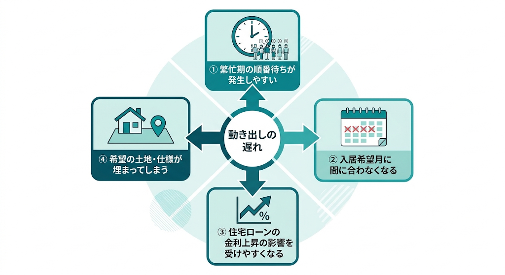 「動き出しの遅れ」を中心とし、順番待ちや金利上昇など4つのリスクが派生する様子を表した概念図解