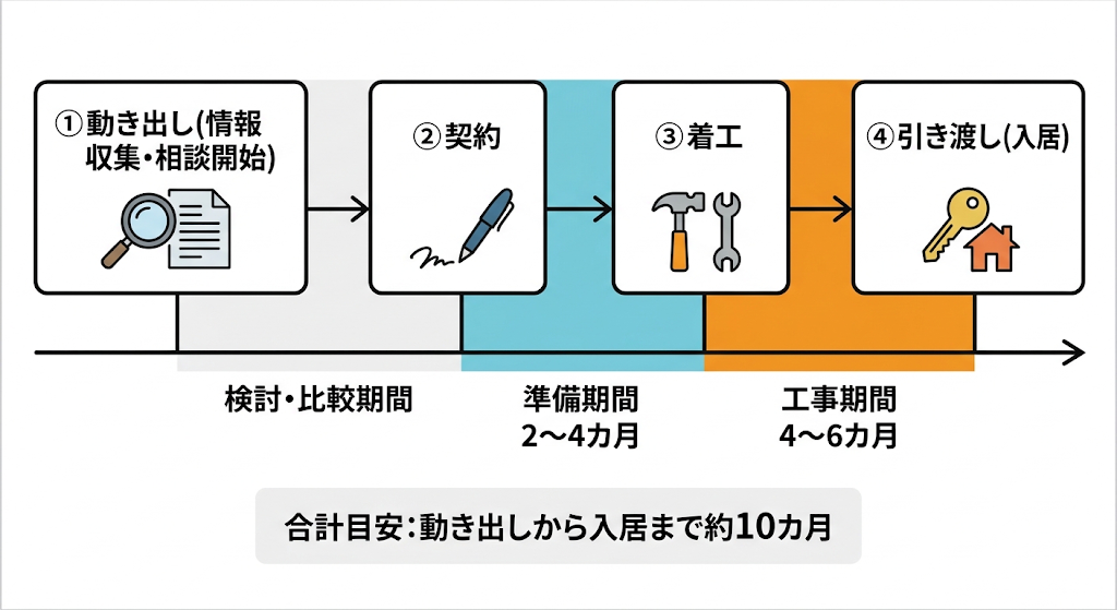 動き出しから引渡しまでの流れと各期間（準備期間・工事期間）を示す、合計目安約10カ月の時系列図解