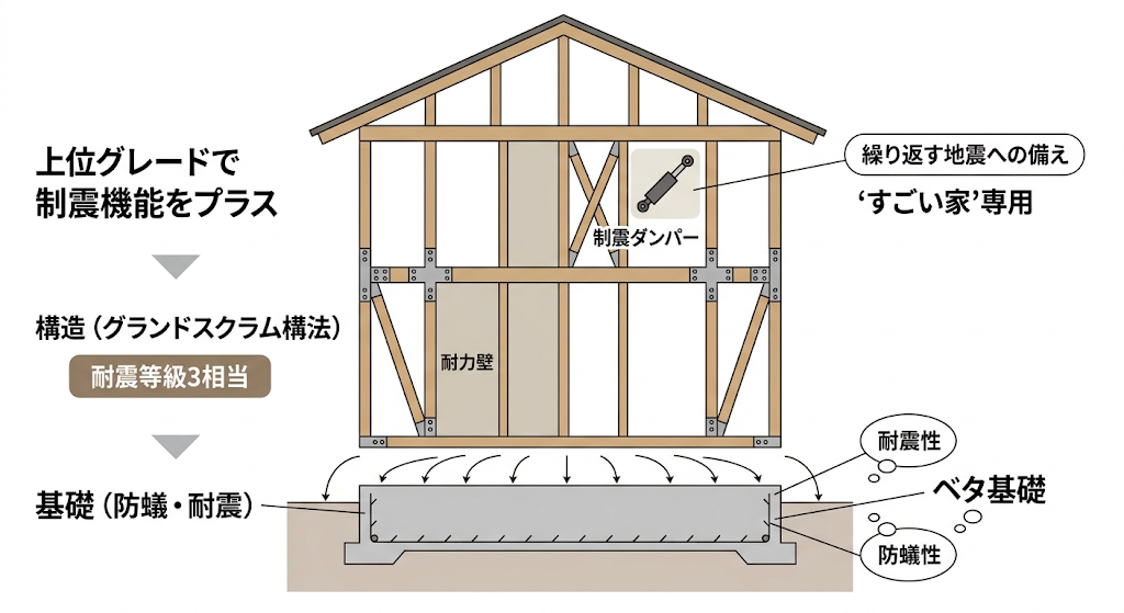 ベタ基礎、耐力壁、制震ダンパーなど、建物の耐震・防蟻構造を積み上げ形式で説明する図解。