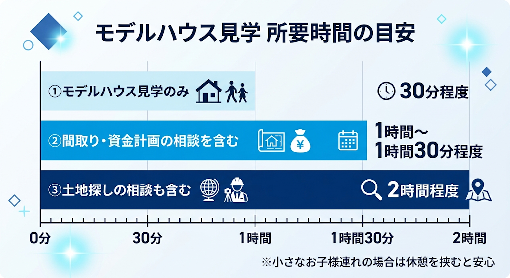 モデルハウス見学の目的別所要時間を比較したバーグラフ図解